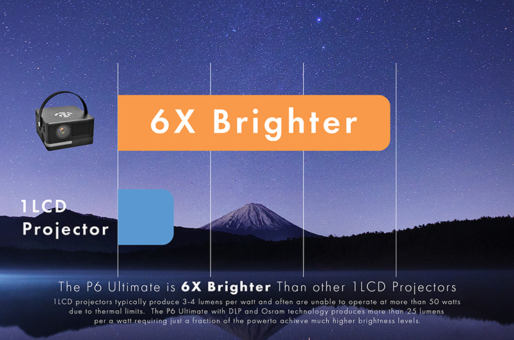 The P6 Ultimate is 6X Brighter Than other 1LCD Projector