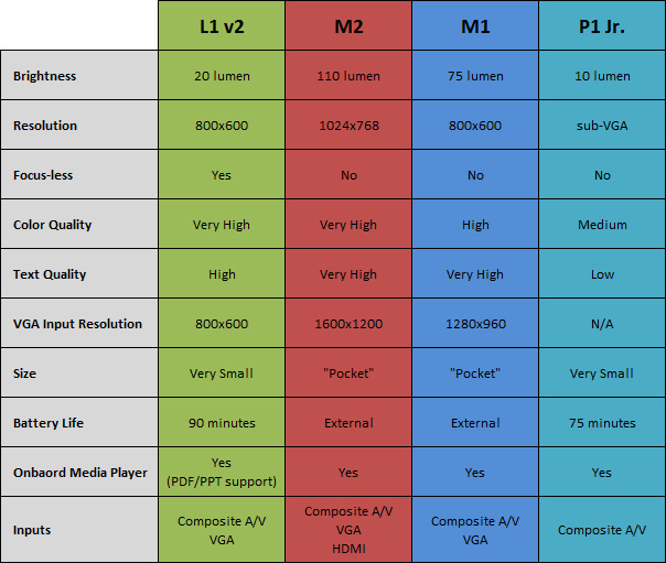 Projector Lumens Chart